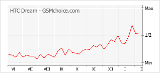 Popularity chart of HTC Dream