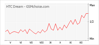 Gráfico de los cambios de popularidad HTC Dream