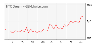 Grafico di modifiche della popolarità del telefono cellulare HTC Dream