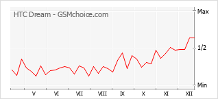 Диаграмма изменений популярности телефона HTC Dream