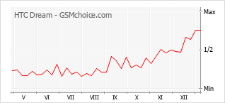 手機聲望改變圖表 HTC Dream
