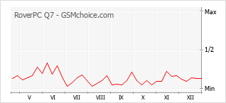 Diagramm der Poplularitätveränderungen von RoverPC Q7