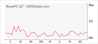 Gráfico de los cambios de popularidad RoverPC Q7