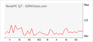 Le graphique de popularité de RoverPC Q7