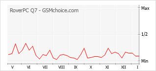 Traçar mudanças de populariedade do telemóvel RoverPC Q7