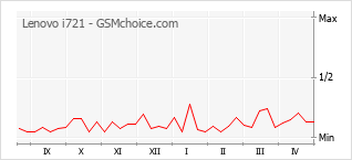 Gráfico de los cambios de popularidad Lenovo i721