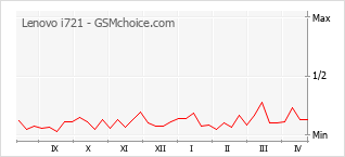 Grafico di modifiche della popolarità del telefono cellulare Lenovo i721