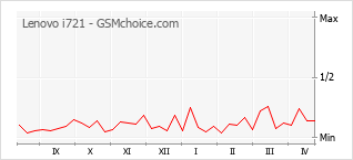 Populariteit van de telefoon: diagram Lenovo i721