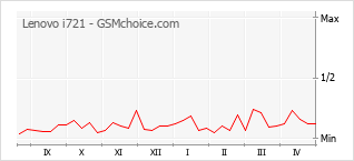 Traçar mudanças de populariedade do telemóvel Lenovo i721