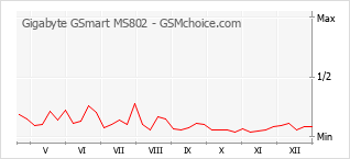 Diagramm der Poplularitätveränderungen von Gigabyte GSmart MS802