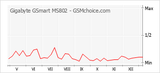 Popularity chart of Gigabyte GSmart MS802