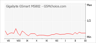 Gráfico de los cambios de popularidad Gigabyte GSmart MS802