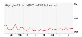 Populariteit van de telefoon: diagram Gigabyte GSmart MS802