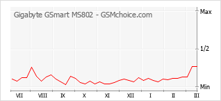 Traçar mudanças de populariedade do telemóvel Gigabyte GSmart MS802