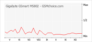 Диаграмма изменений популярности телефона Gigabyte GSmart MS802