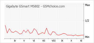 手机声望改变图表 Gigabyte GSmart MS802