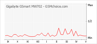 Gráfico de los cambios de popularidad Gigabyte GSmart MW702