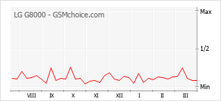 Diagramm der Poplularitätveränderungen von LG G8000