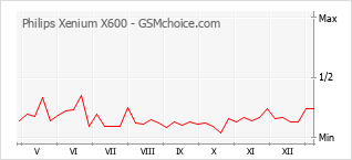 Popularity chart of Philips Xenium X600