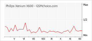 Gráfico de los cambios de popularidad Philips Xenium X600