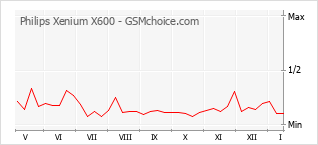 Le graphique de popularité de Philips Xenium X600