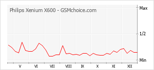 Grafico di modifiche della popolarità del telefono cellulare Philips Xenium X600