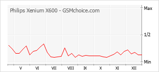 Traçar mudanças de populariedade do telemóvel Philips Xenium X600