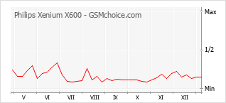 Диаграмма изменений популярности телефона Philips Xenium X600