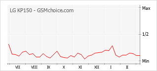 Diagramm der Poplularitätveränderungen von LG KP150