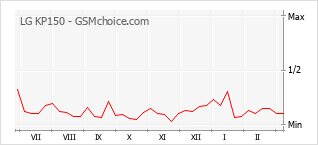 Grafico di modifiche della popolarità del telefono cellulare LG KP150