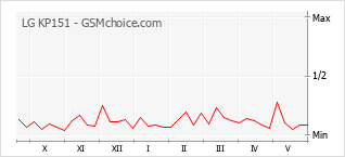 Gráfico de los cambios de popularidad LG KP151