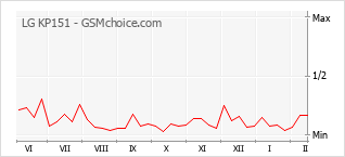 Grafico di modifiche della popolarità del telefono cellulare LG KP151