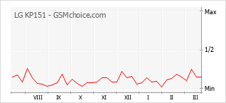 Populariteit van de telefoon: diagram LG KP151