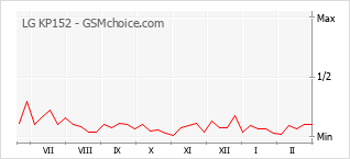 Grafico di modifiche della popolarità del telefono cellulare LG KP152