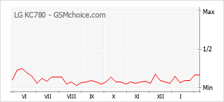 Diagramm der Poplularitätveränderungen von LG KC780