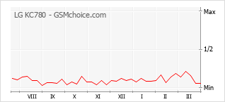 Gráfico de los cambios de popularidad LG KC780