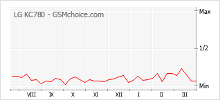 Traçar mudanças de populariedade do telemóvel LG KC780