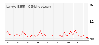 Diagramm der Poplularitätveränderungen von Lenovo E355