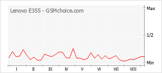 Gráfico de los cambios de popularidad Lenovo E355