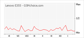 Grafico di modifiche della popolarità del telefono cellulare Lenovo E355