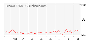 Diagramm der Poplularitätveränderungen von Lenovo E368