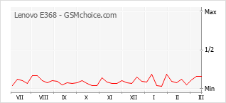 Grafico di modifiche della popolarità del telefono cellulare Lenovo E368