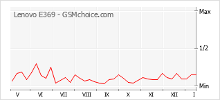 Diagramm der Poplularitätveränderungen von Lenovo E369