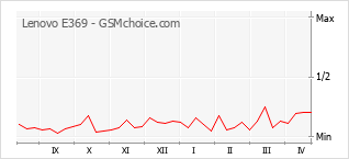 Gráfico de los cambios de popularidad Lenovo E369