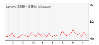 Grafico di modifiche della popolarità del telefono cellulare Lenovo E369