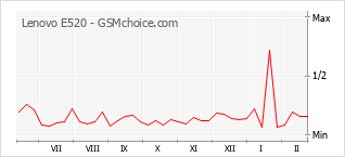 Diagramm der Poplularitätveränderungen von Lenovo E520