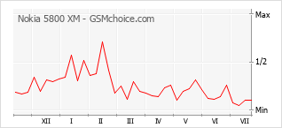 Grafico di modifiche della popolarità del telefono cellulare Nokia 5800 XM