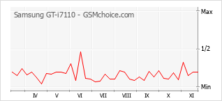 Popularity chart of Samsung GT-i7110