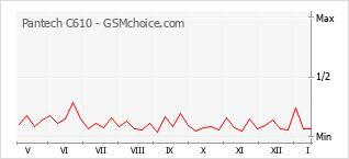Diagramm der Poplularitätveränderungen von Pantech C610