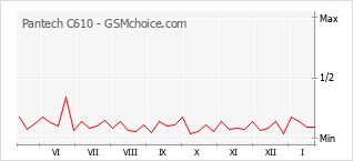 Gráfico de los cambios de popularidad Pantech C610